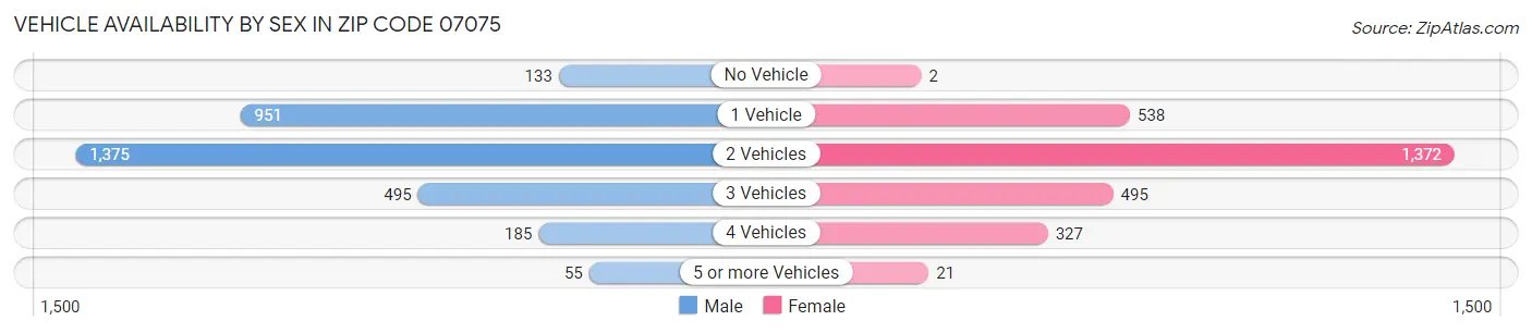 Vehicle Availability by Sex in Zip Code 07075