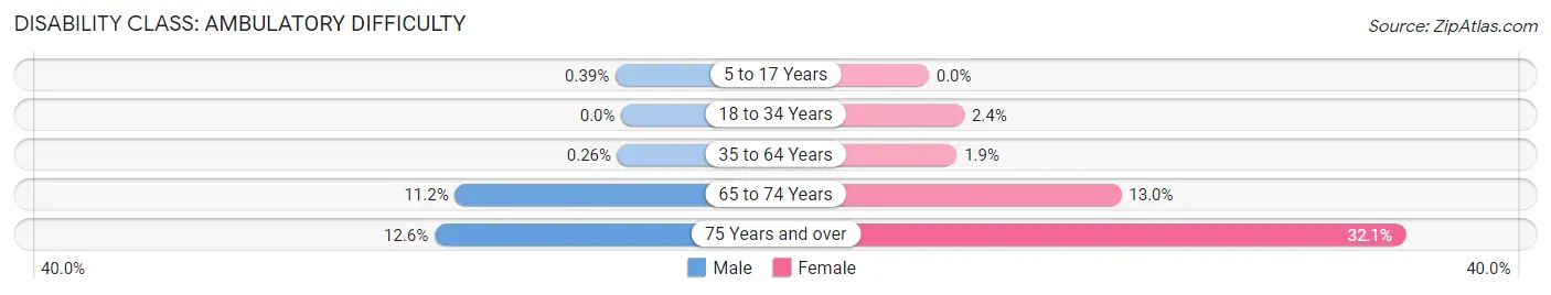 Disability in Zip Code 07076: <span>Ambulatory Difficulty</span>