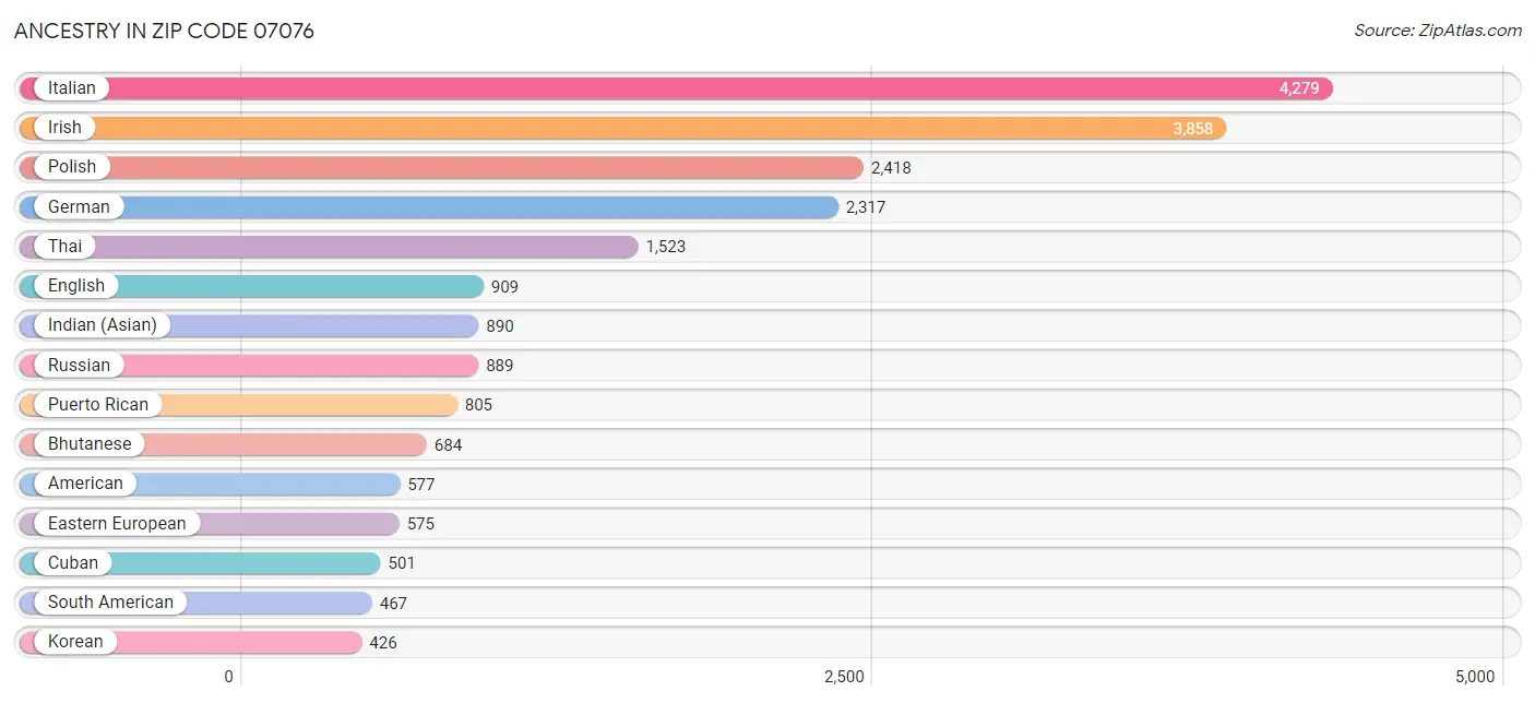 Ancestry in Zip Code 07076