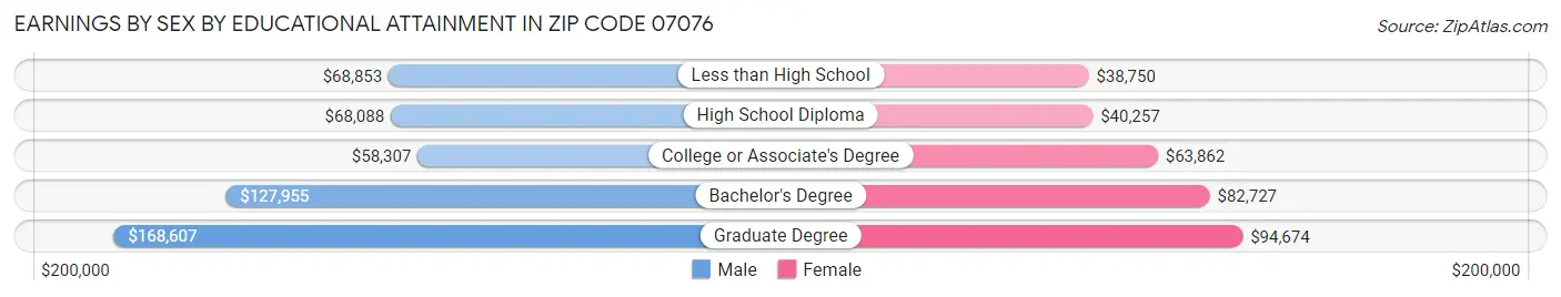 Earnings by Sex by Educational Attainment in Zip Code 07076
