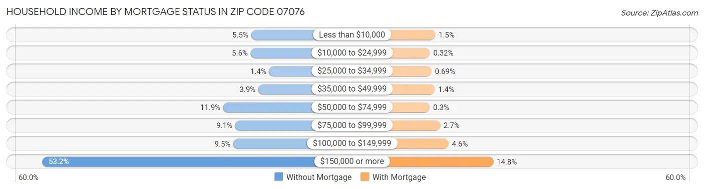 Household Income by Mortgage Status in Zip Code 07076