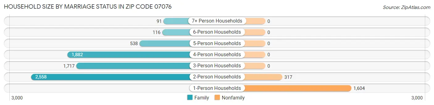 Household Size by Marriage Status in Zip Code 07076