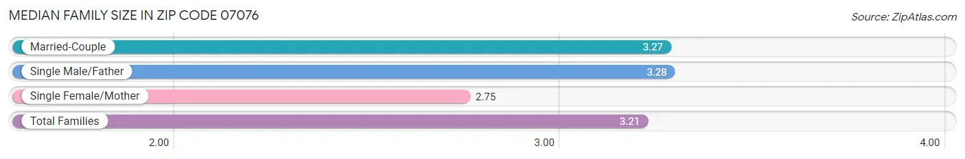 Median Family Size in Zip Code 07076