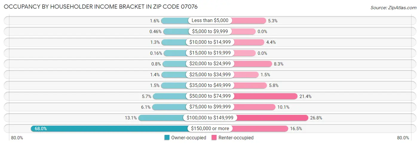 Occupancy by Householder Income Bracket in Zip Code 07076