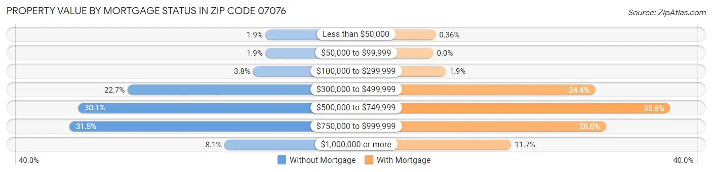 Property Value by Mortgage Status in Zip Code 07076