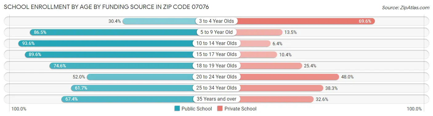 School Enrollment by Age by Funding Source in Zip Code 07076
