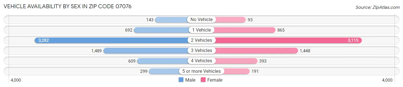 Vehicle Availability by Sex in Zip Code 07076