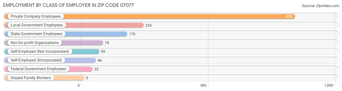 Employment by Class of Employer in Zip Code 07077