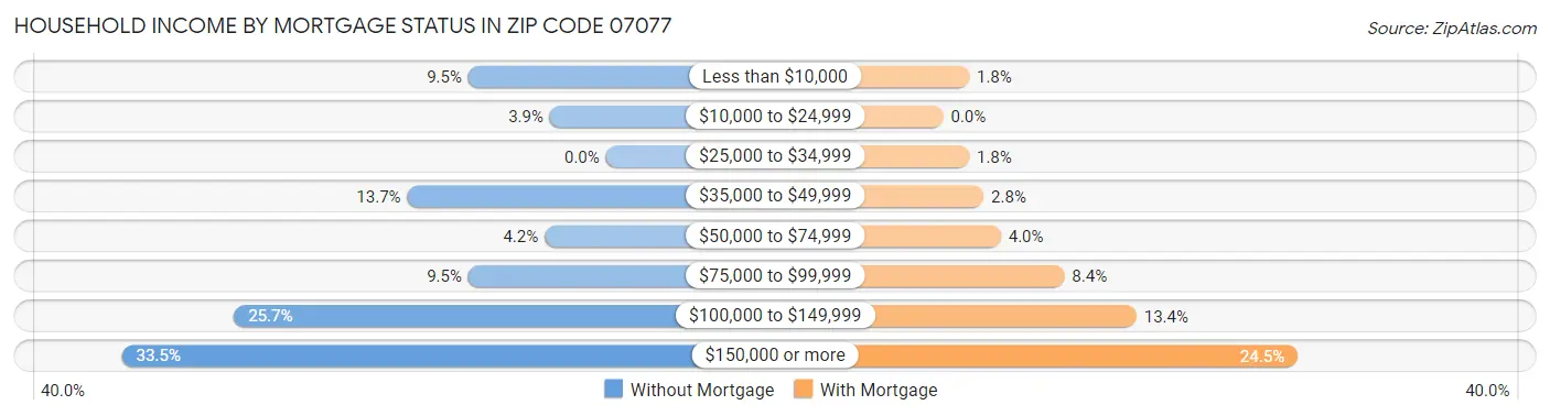 Household Income by Mortgage Status in Zip Code 07077