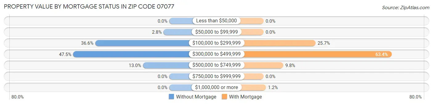 Property Value by Mortgage Status in Zip Code 07077