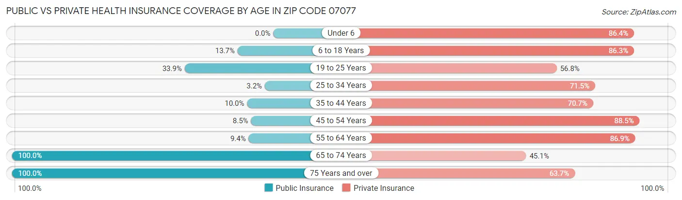 Public vs Private Health Insurance Coverage by Age in Zip Code 07077