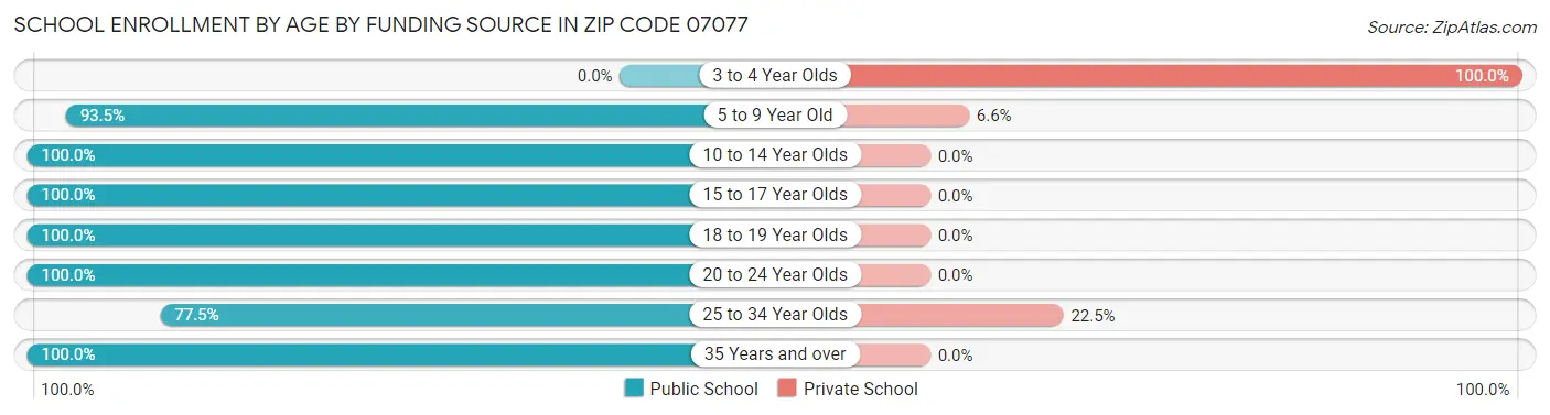 School Enrollment by Age by Funding Source in Zip Code 07077