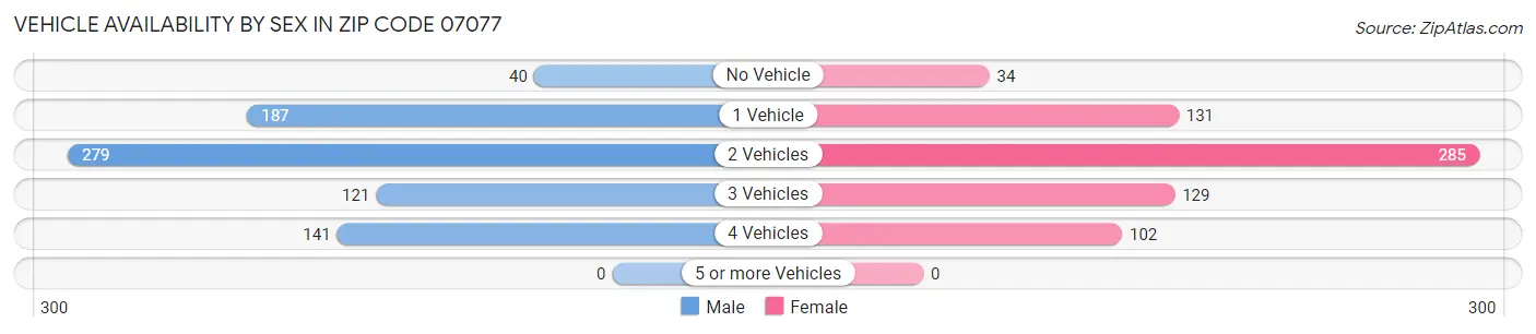 Vehicle Availability by Sex in Zip Code 07077