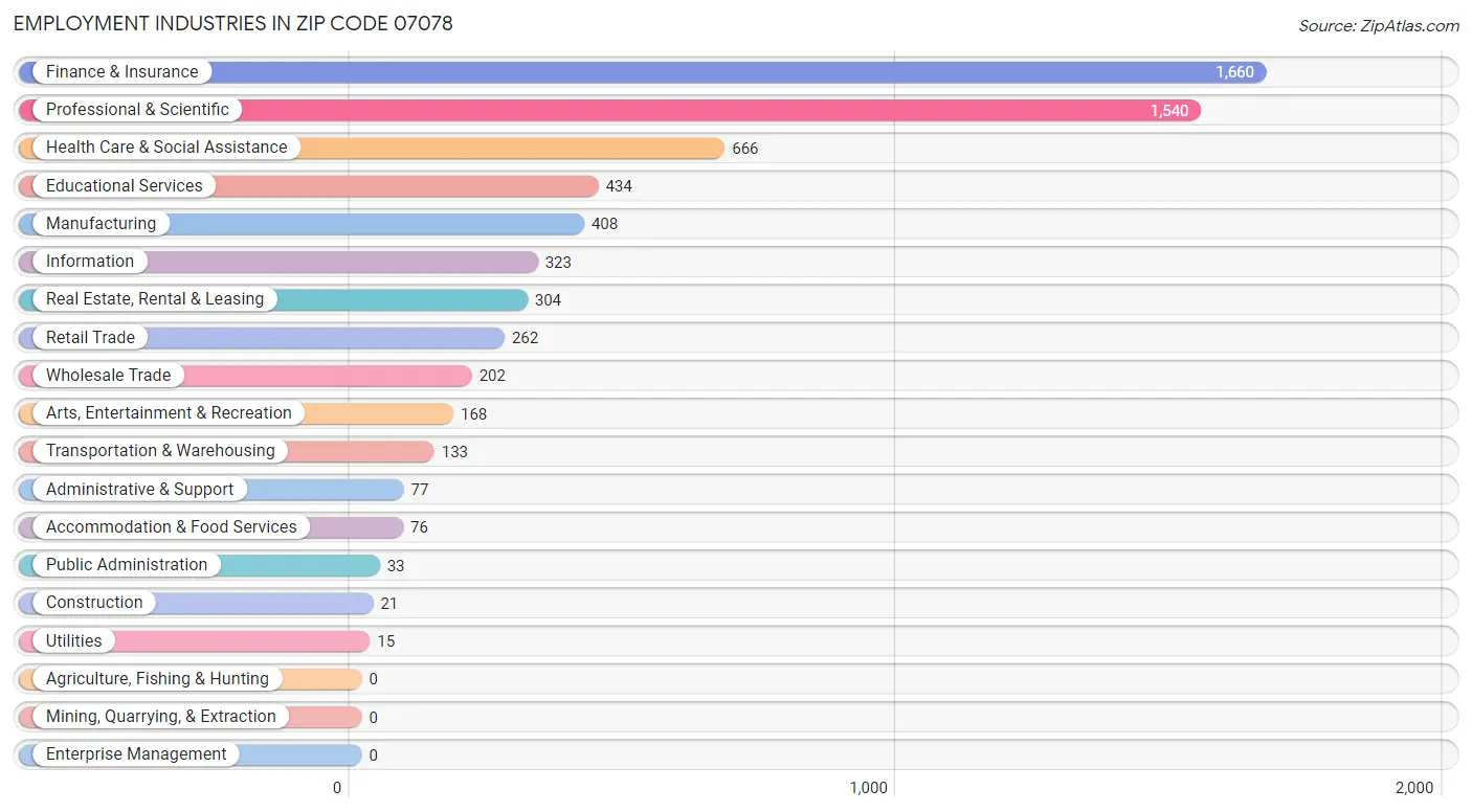 Employment Industries in Zip Code 07078