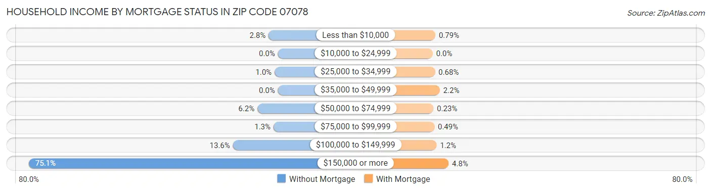 Household Income by Mortgage Status in Zip Code 07078