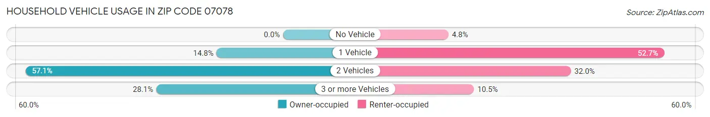 Household Vehicle Usage in Zip Code 07078