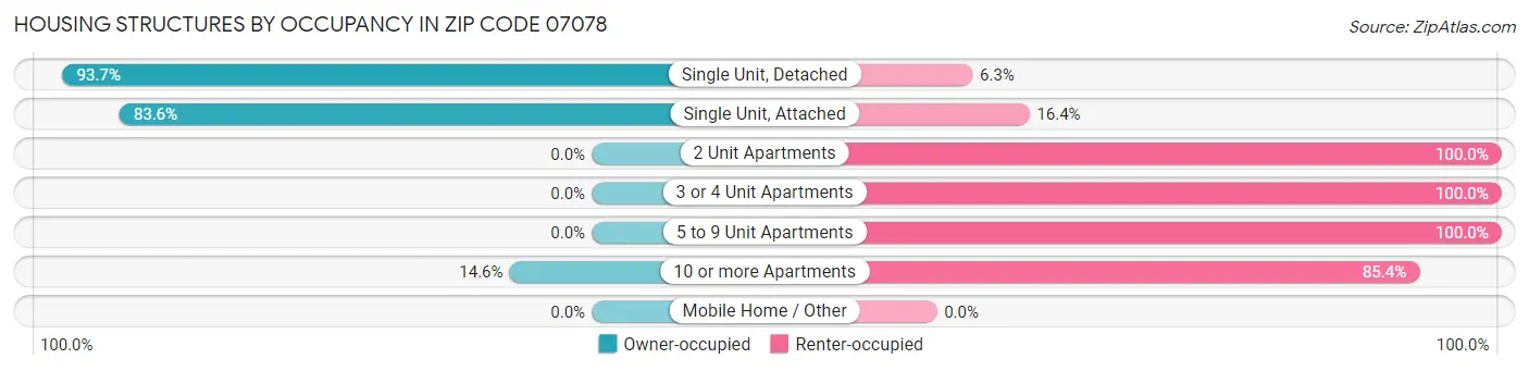 Housing Structures by Occupancy in Zip Code 07078