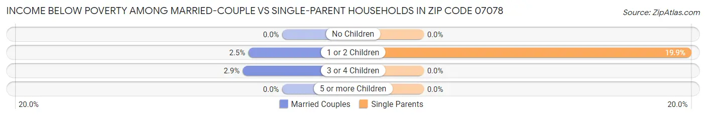 Income Below Poverty Among Married-Couple vs Single-Parent Households in Zip Code 07078