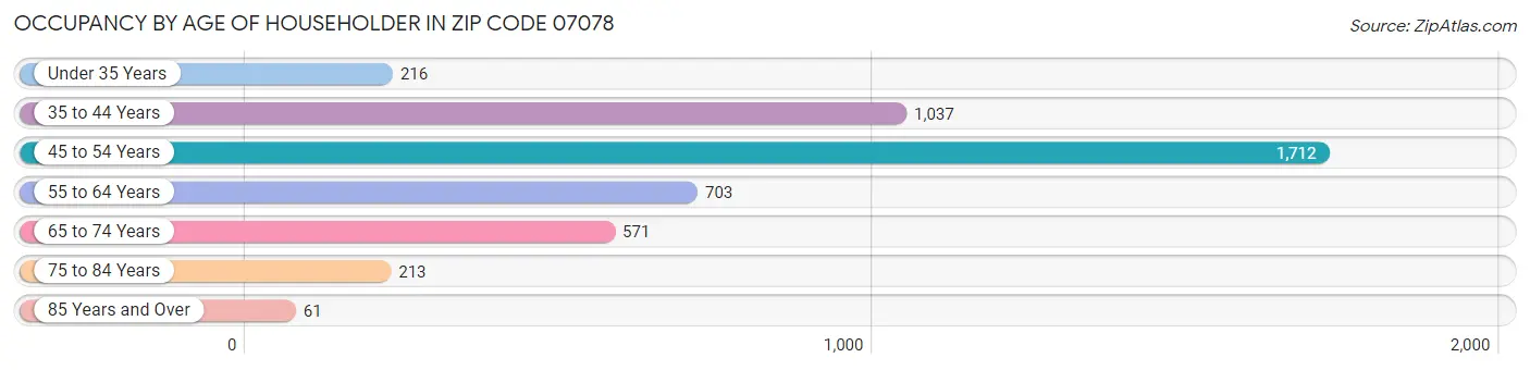 Occupancy by Age of Householder in Zip Code 07078