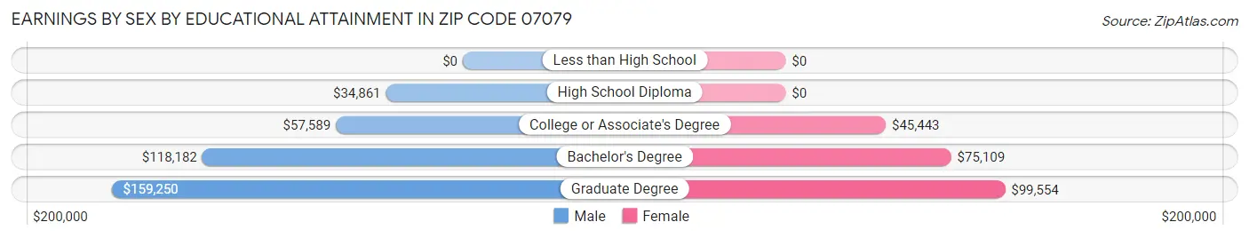Earnings by Sex by Educational Attainment in Zip Code 07079
