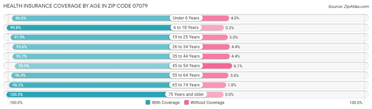 Health Insurance Coverage by Age in Zip Code 07079