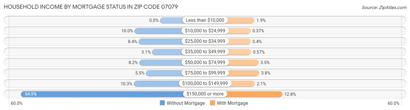 Household Income by Mortgage Status in Zip Code 07079