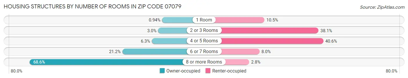 Housing Structures by Number of Rooms in Zip Code 07079