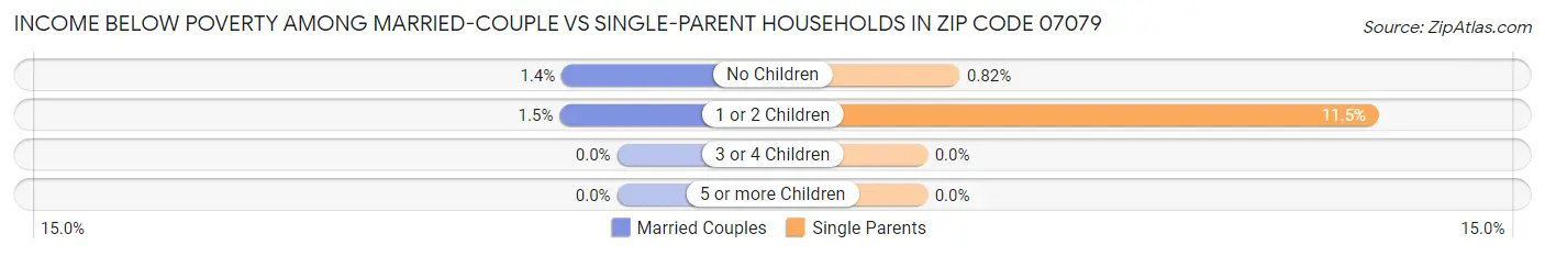 Income Below Poverty Among Married-Couple vs Single-Parent Households in Zip Code 07079