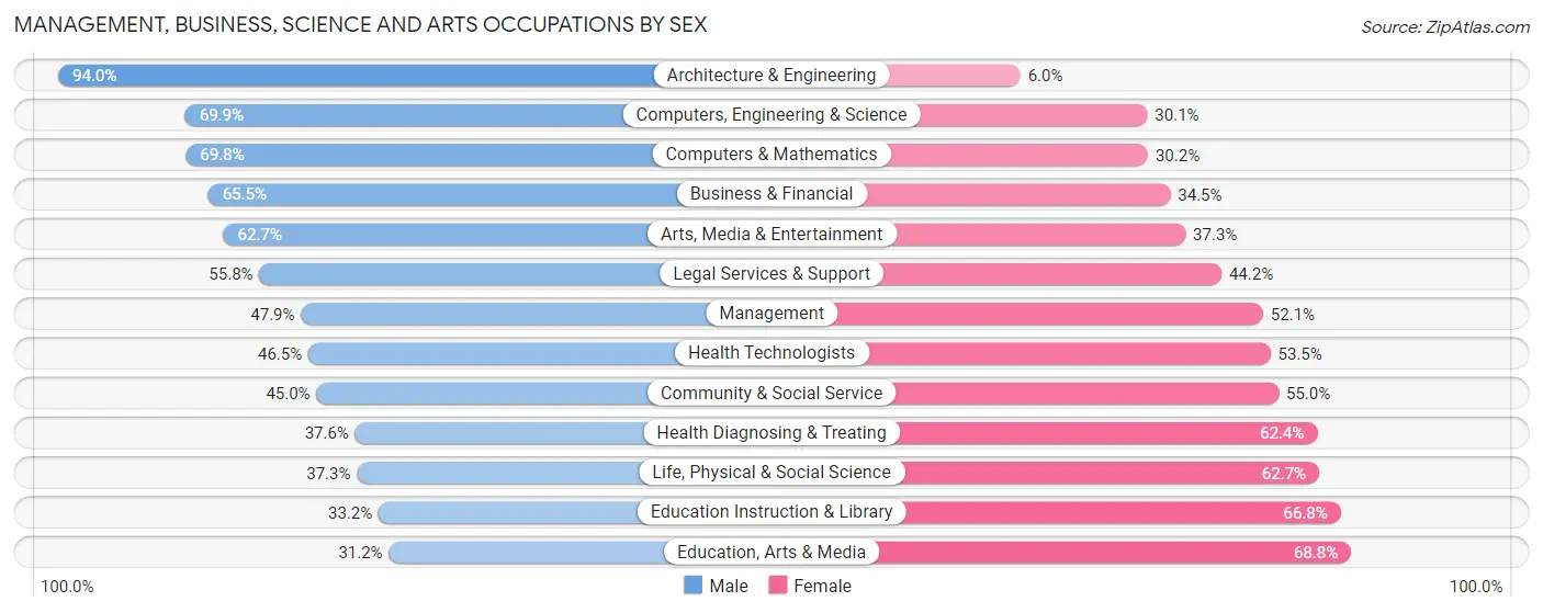 Management, Business, Science and Arts Occupations by Sex in Zip Code 07079