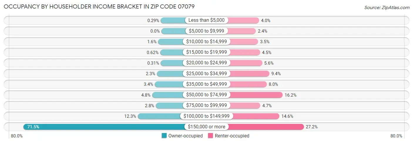 Occupancy by Householder Income Bracket in Zip Code 07079