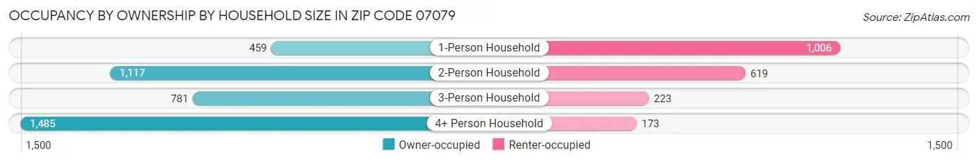 Occupancy by Ownership by Household Size in Zip Code 07079