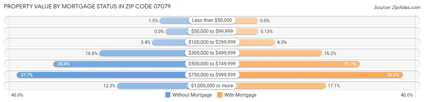 Property Value by Mortgage Status in Zip Code 07079