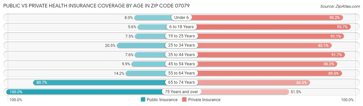Public vs Private Health Insurance Coverage by Age in Zip Code 07079