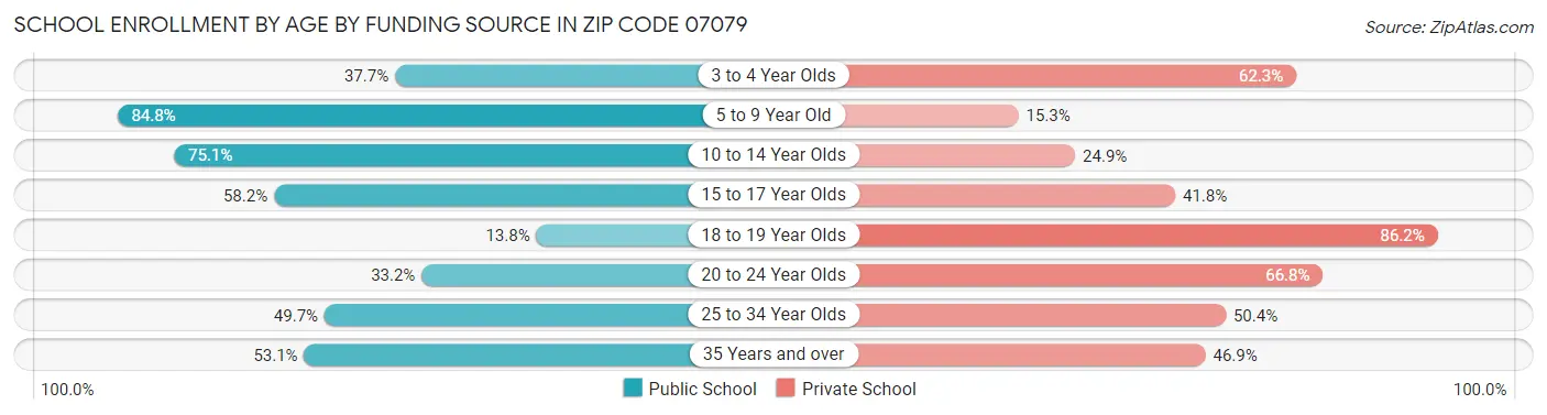 School Enrollment by Age by Funding Source in Zip Code 07079