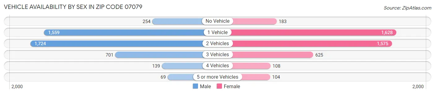Vehicle Availability by Sex in Zip Code 07079