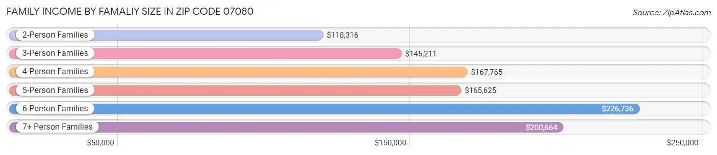 Family Income by Famaliy Size in Zip Code 07080