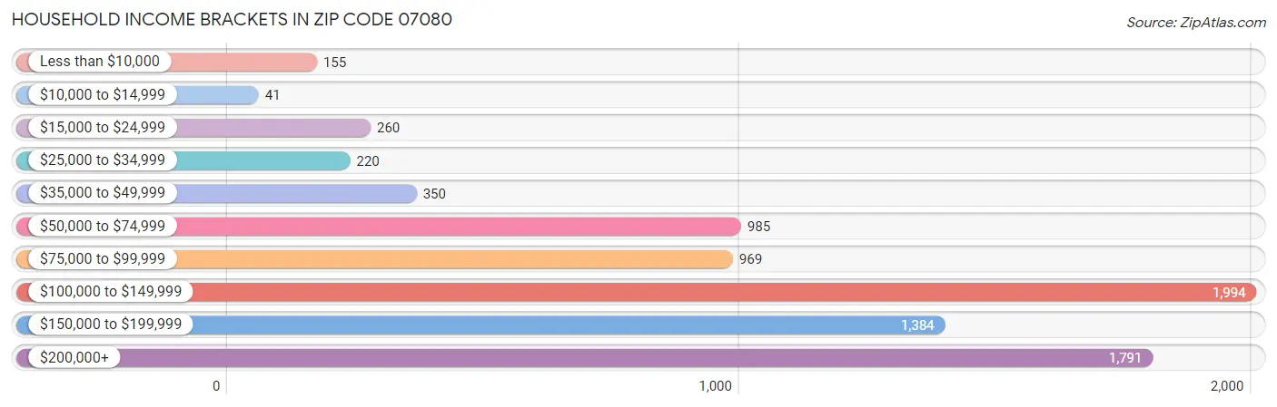 Household Income Brackets in Zip Code 07080