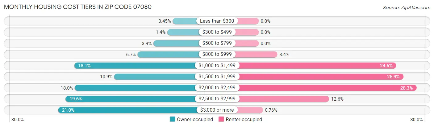 Monthly Housing Cost Tiers in Zip Code 07080