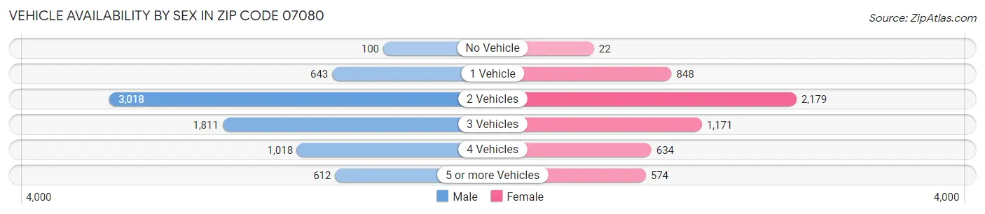 Vehicle Availability by Sex in Zip Code 07080