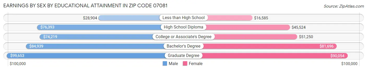Earnings by Sex by Educational Attainment in Zip Code 07081