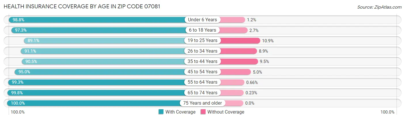 Health Insurance Coverage by Age in Zip Code 07081
