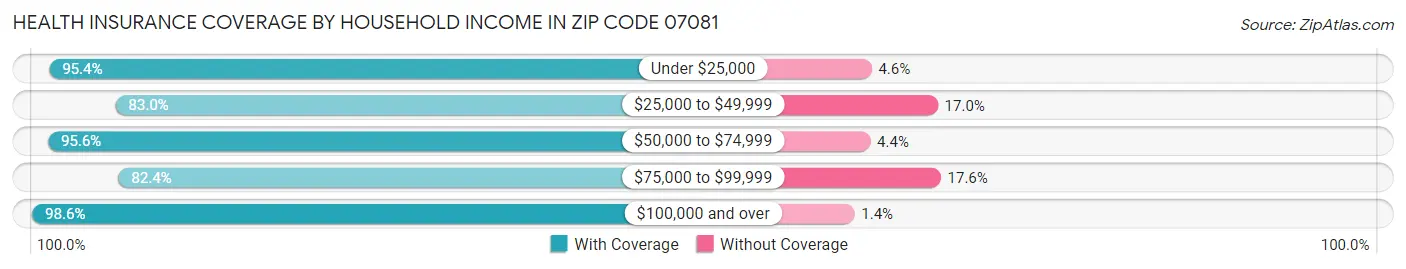 Health Insurance Coverage by Household Income in Zip Code 07081
