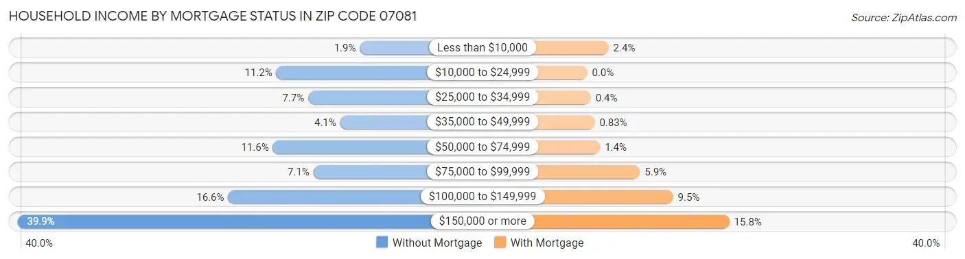 Household Income by Mortgage Status in Zip Code 07081