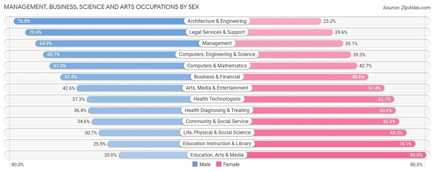 Management, Business, Science and Arts Occupations by Sex in Zip Code 07081