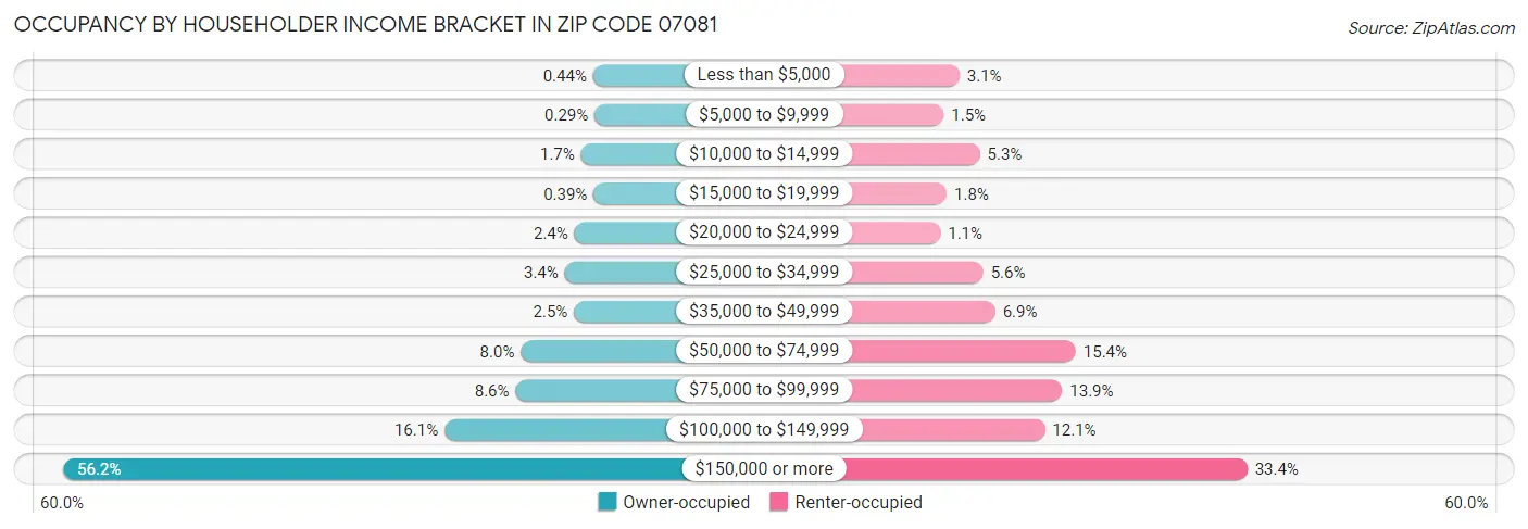 Occupancy by Householder Income Bracket in Zip Code 07081