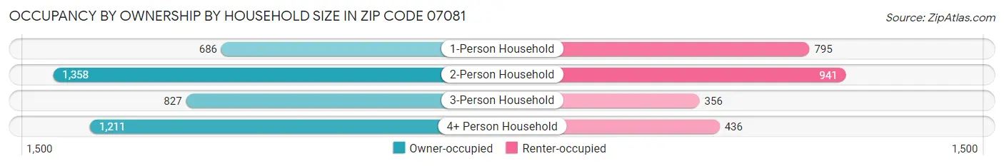 Occupancy by Ownership by Household Size in Zip Code 07081