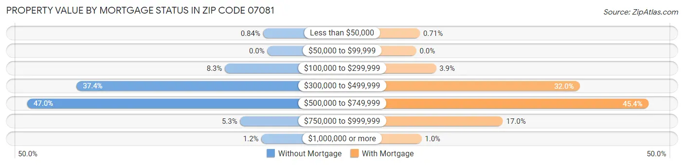 Property Value by Mortgage Status in Zip Code 07081