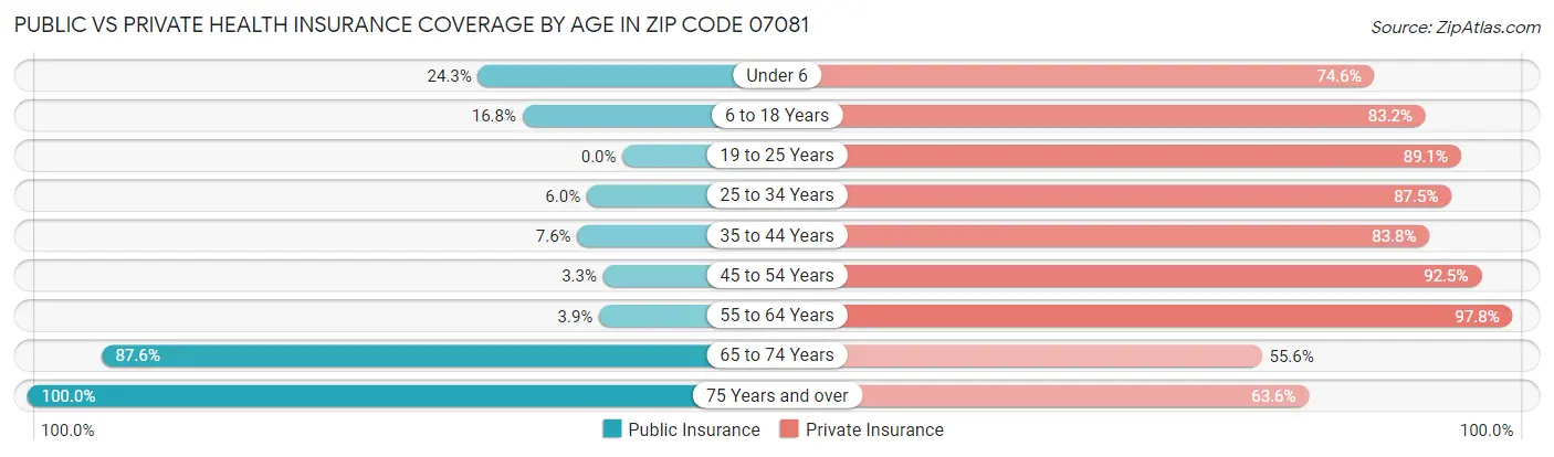 Public vs Private Health Insurance Coverage by Age in Zip Code 07081