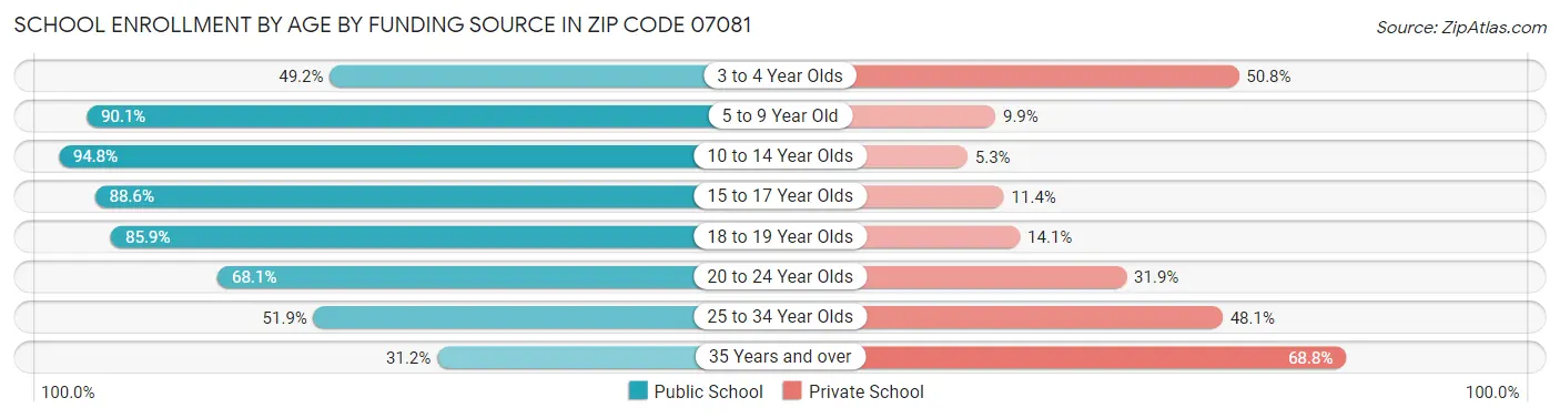 School Enrollment by Age by Funding Source in Zip Code 07081