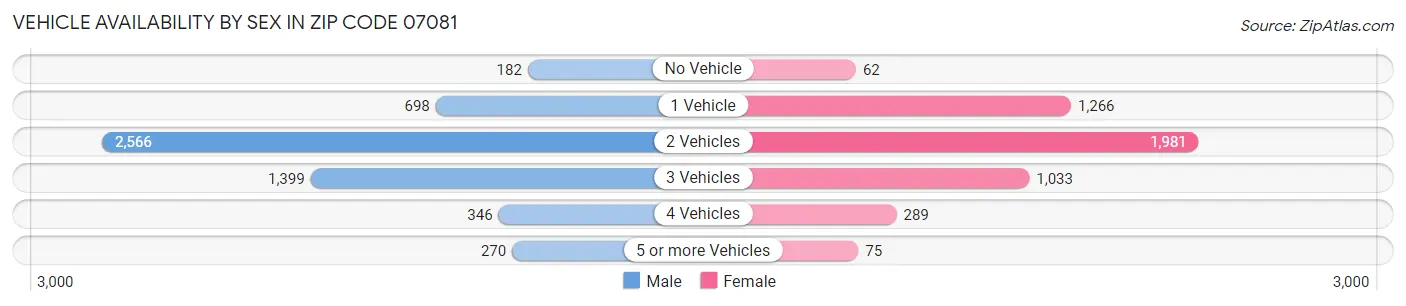 Vehicle Availability by Sex in Zip Code 07081